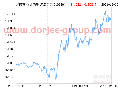 大成核心价值甄选混合C基金*净值涨幅达2.08%