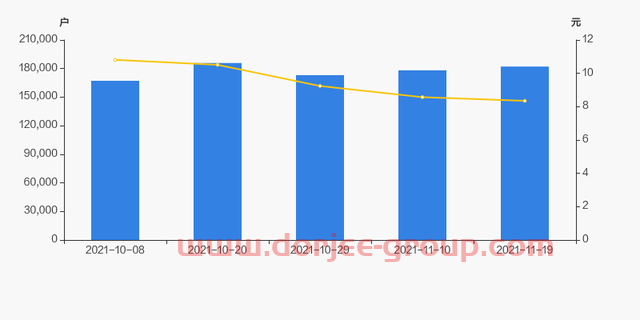 山西焦煤股东户数增加2.21%，户均持股18.78万元