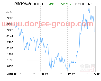 工银瑞信研究精选股票净值下跌7.26% 请保持关注