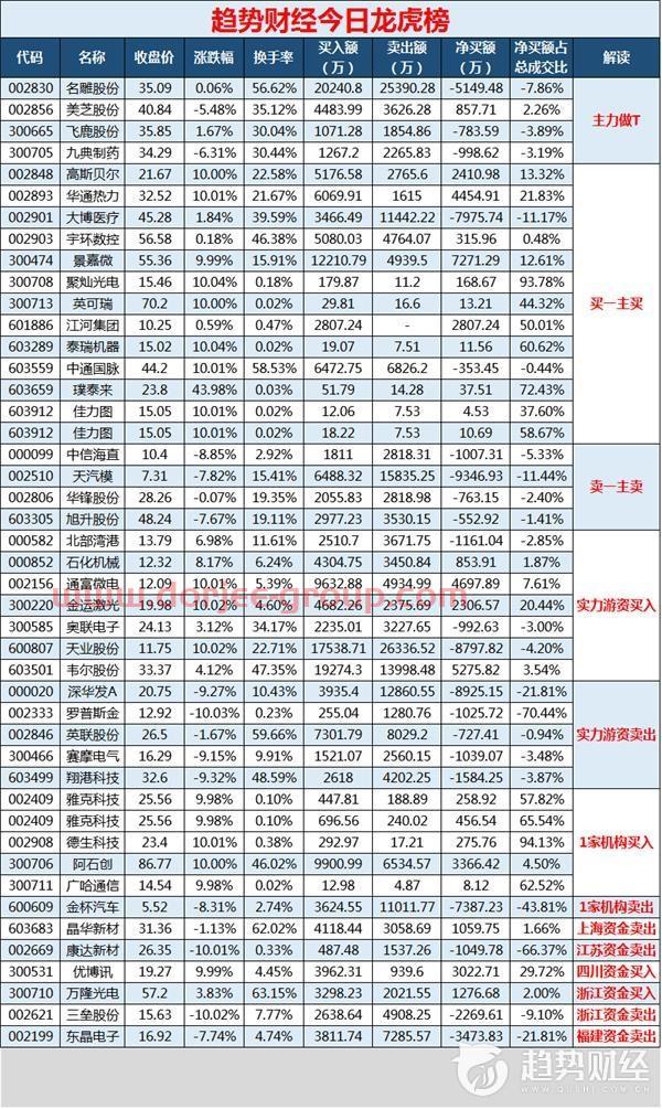 趋势财经1103龙虎榜点评：阿石创能否成为小华大