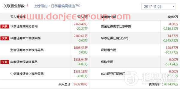 趋势财经1103龙虎榜点评：阿石创能否成为小华大