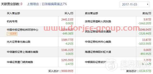 趋势财经1103龙虎榜点评：阿石创能否成为小华大