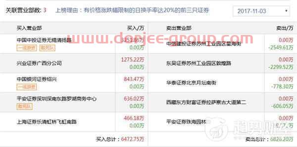 趋势财经1103龙虎榜点评：阿石创能否成为小华大