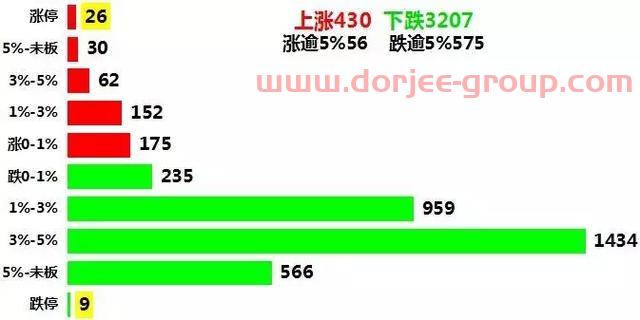 次新+科技走强，科创板尾盘跳水