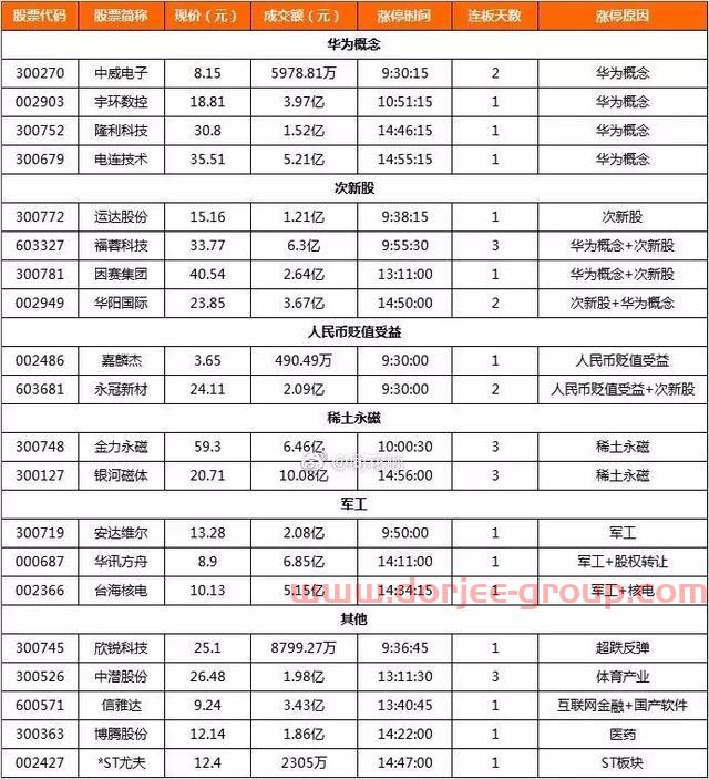 次新+科技走强，科创板尾盘跳水