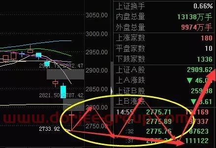 次新+科技走强，科创板尾盘跳水
