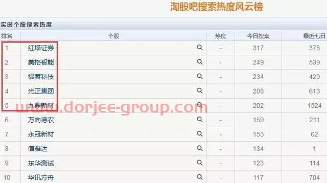 次新+科技走强，科创板尾盘跳水
