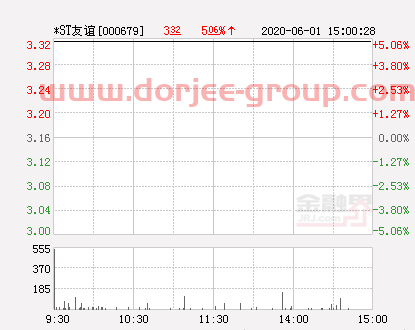 快讯：*ST友谊涨停 报于3.16元