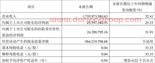 杭电股份：2022年一季度净利润2559.76万元 同比增长25.15%