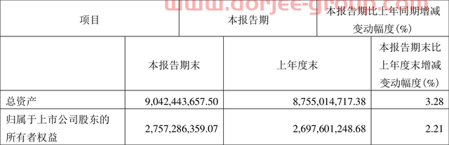 杭电股份：2022年一季度净利润2559.76万元 同比增长25.15%