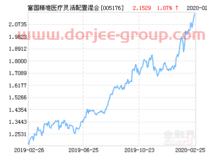 富国精准医疗灵活配置混合基金最新净值跌幅达3.05%