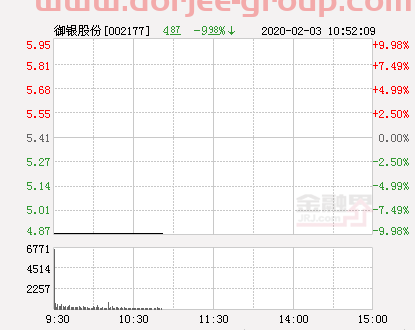 快讯：御银股份跌停 报于4.87元