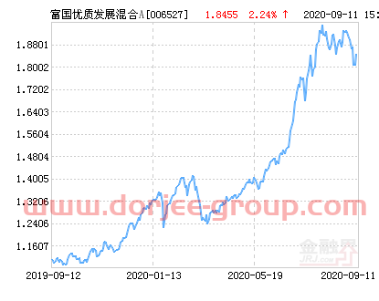 富国优质发展混合A基金*净值涨幅达2.24%