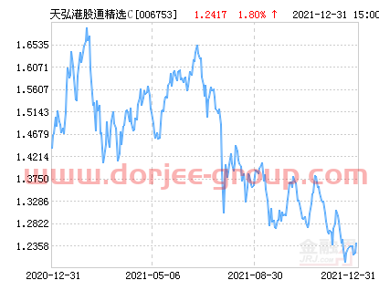 天弘港股通精选C基金*净值涨幅达1.80%