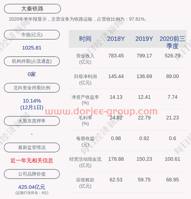 大秦铁路：控股股东太原局集团公司增持650万股