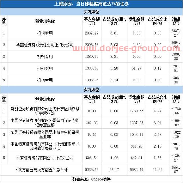 多主力现身龙虎榜，大金重工涨停（02-24）