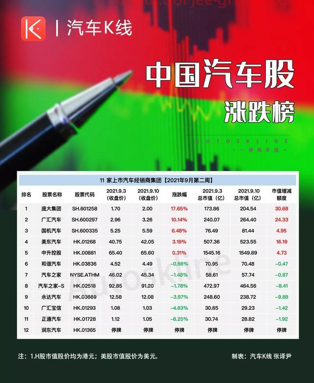 经销商板块：庞大集团股价创52周新高