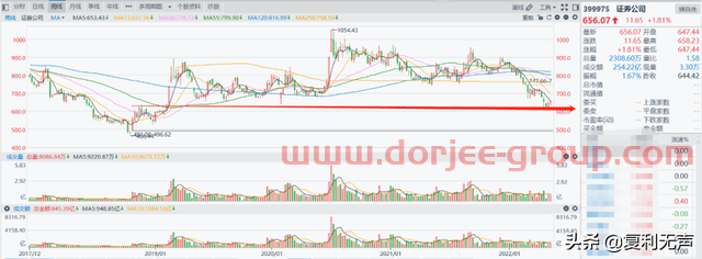 降利率，强反弹，这个行业有投资价值了吗？（2022.05.22周策略）