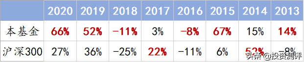 基金测评：嘉实增长混合，18年30倍