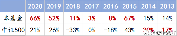 基金测评：嘉实增长混合，18年30倍