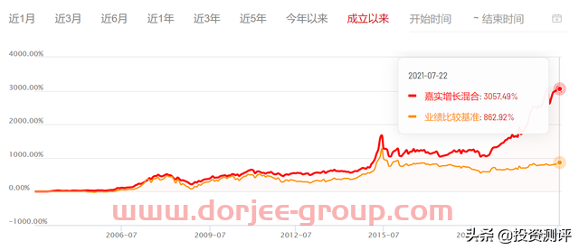 基金测评：嘉实增长混合，18年30倍