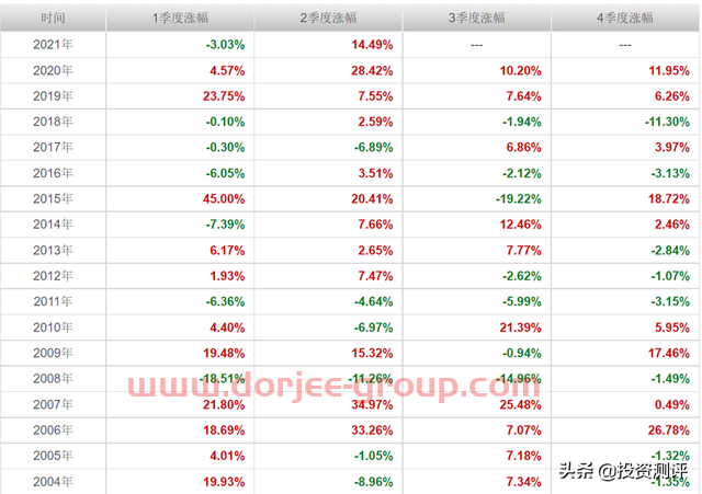基金测评：嘉实增长混合，18年30倍