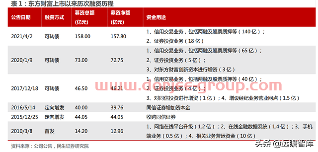 一站式投资理财平台，东方财富：大资管时代背景下，迎来黄金时期