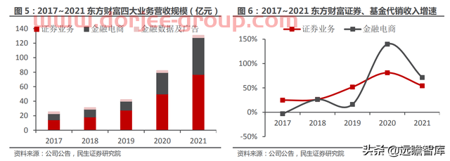 一站式投资理财平台，东方财富：大资管时代背景下，迎来黄金时期