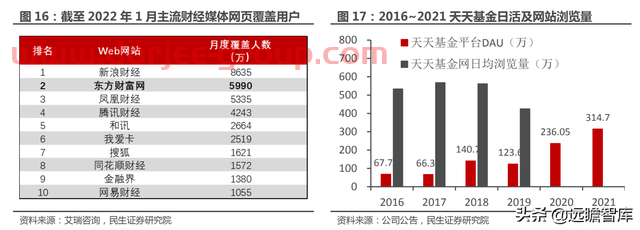 一站式投资理财平台，东方财富：大资管时代背景下，迎来黄金时期