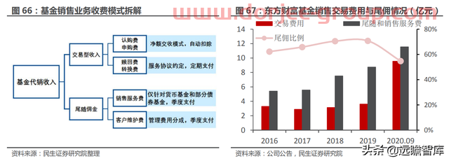 一站式投资理财平台，东方财富：大资管时代背景下，迎来黄金时期