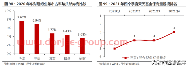 一站式投资理财平台，东方财富：大资管时代背景下，迎来黄金时期