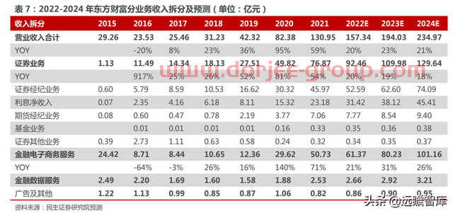 一站式投资理财平台，东方财富：大资管时代背景下，迎来黄金时期