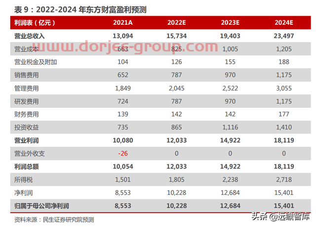 一站式投资理财平台，东方财富：大资管时代背景下，迎来黄金时期