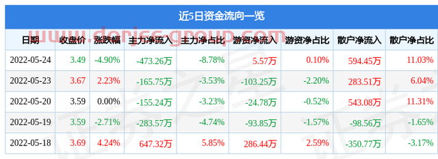异动快报：万润科技（002654）5月25日13点20分封涨停板