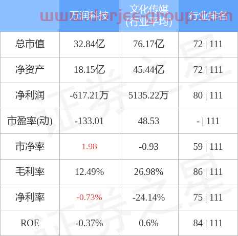 异动快报：万润科技（002654）5月25日13点20分封涨停板