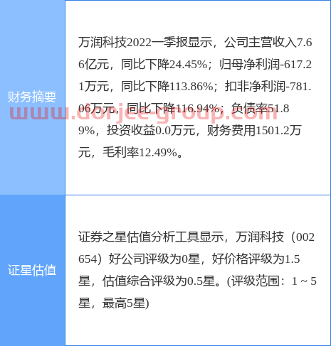 异动快报：万润科技（002654）5月25日13点20分封涨停板