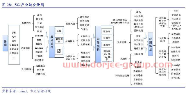 5G概念股汇总整理
