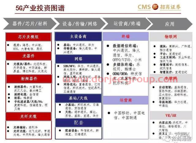 5G概念股汇总整理