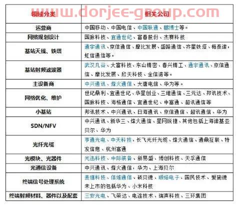 5G概念股汇总整理