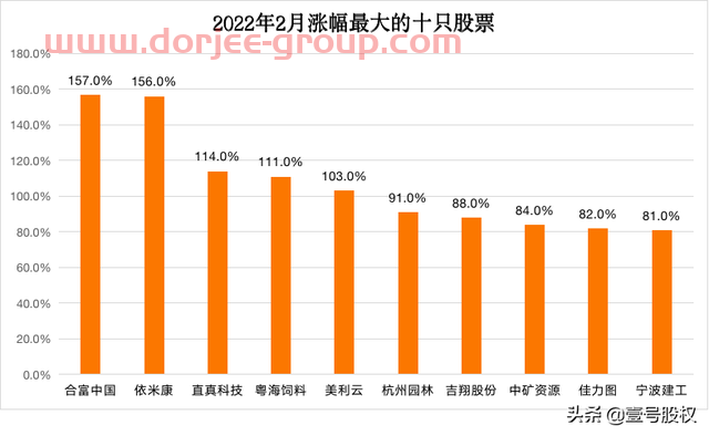 A股：2022年2月涨幅*的十只股票