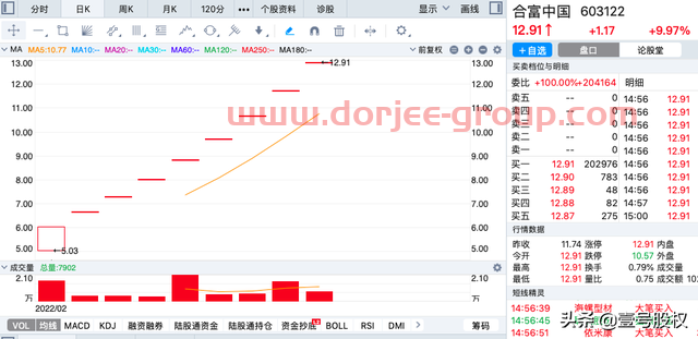 A股：2022年2月涨幅*的十只股票