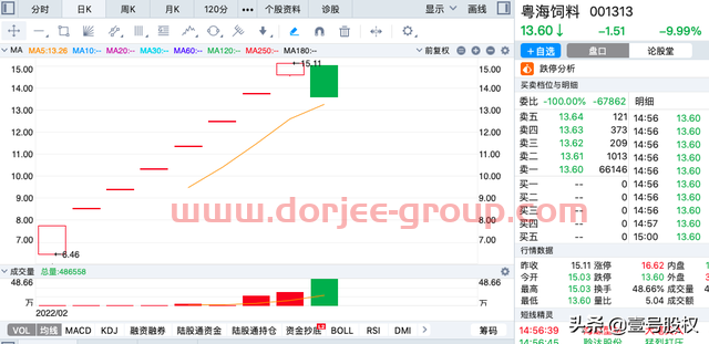 A股：2022年2月涨幅*的十只股票