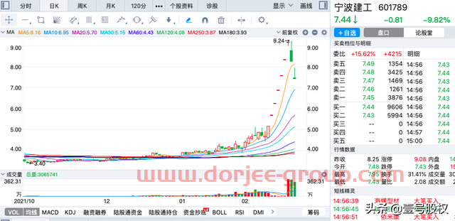 A股：2022年2月涨幅*的十只股票