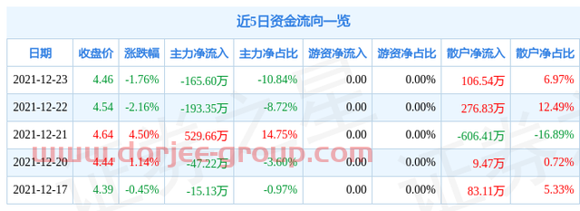 异动快报：友好集团（600778）12月24日14点9分封涨停板
