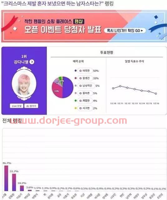 韩国粉丝票选“希望这些男名星一个人过圣诞节” 快来看看！