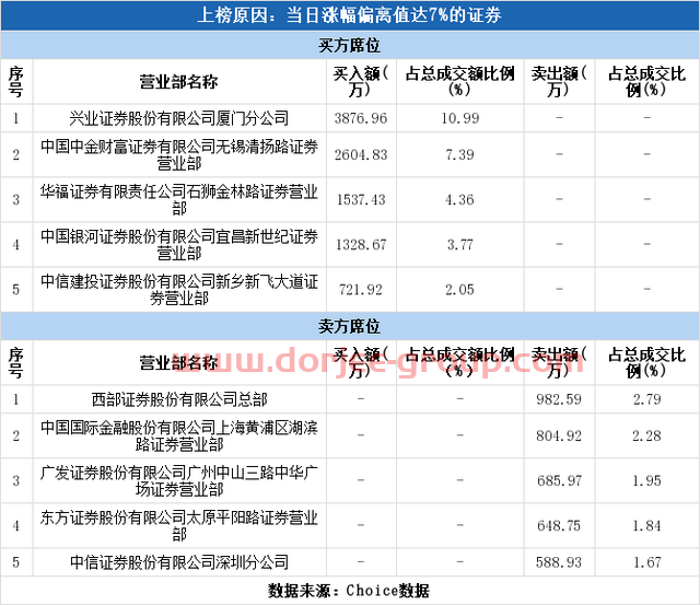 多主力现身龙虎榜，九牧王涨停（09-10）