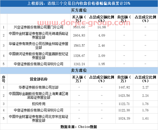 多主力现身龙虎榜，九牧王涨停（09-10）