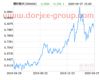 博时新兴成长混合基金*净值涨幅达1.61%