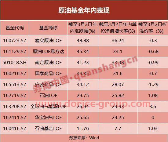 飙涨48%！原油基金遭爆炒，资金又涌入这些产品！基金经理对油价有新判断…