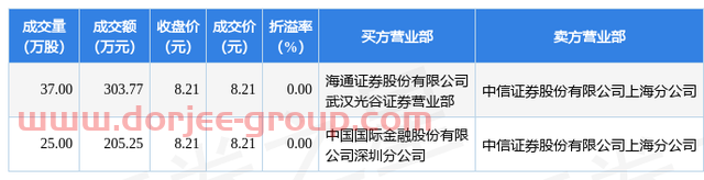 4月12日南京证券现509.02万元大宗交易